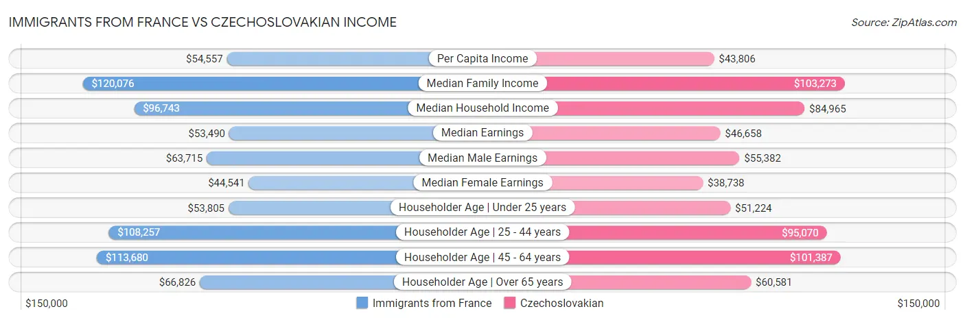 Immigrants from France vs Czechoslovakian Income
