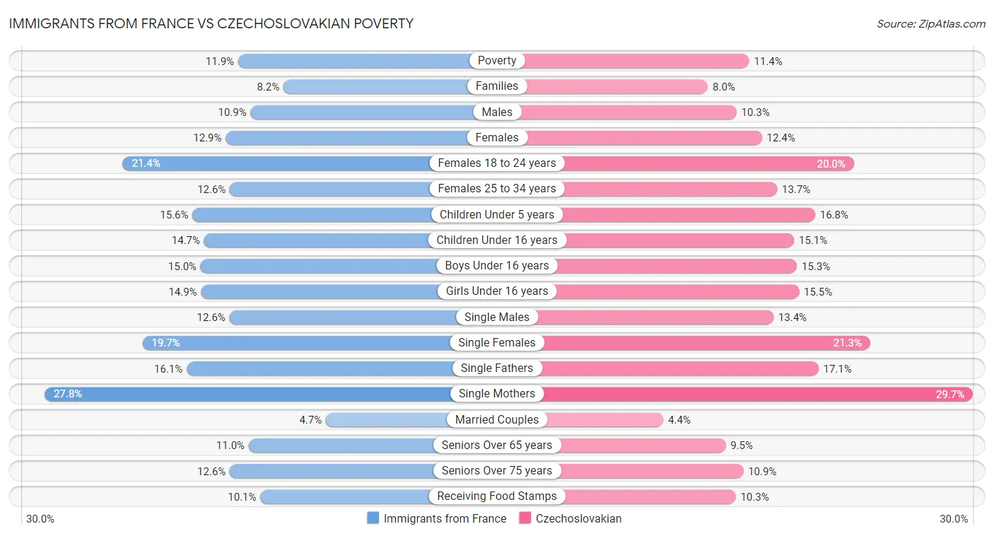 Immigrants from France vs Czechoslovakian Poverty