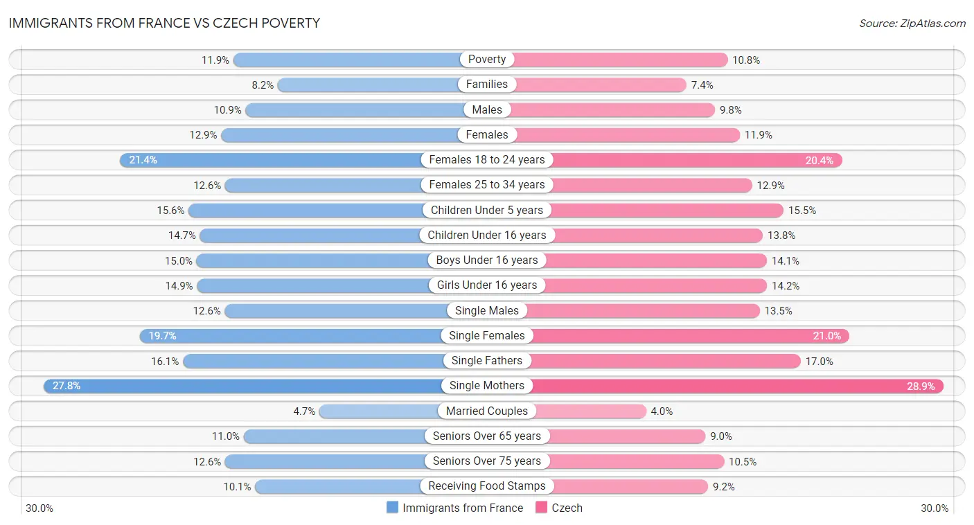 Immigrants from France vs Czech Poverty
