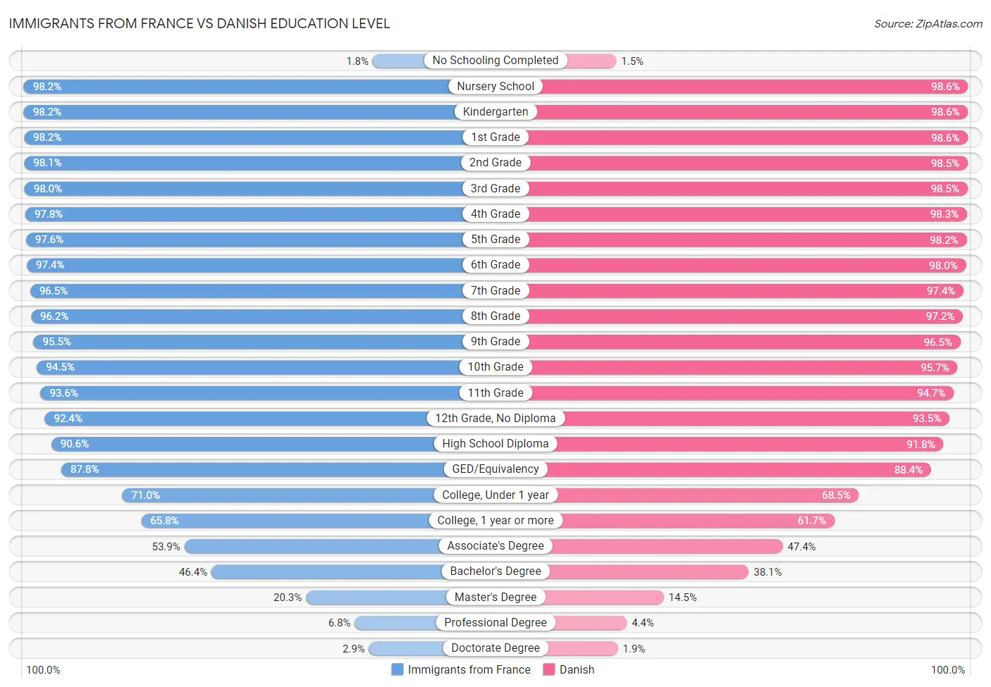 Immigrants from France vs Danish Education Level