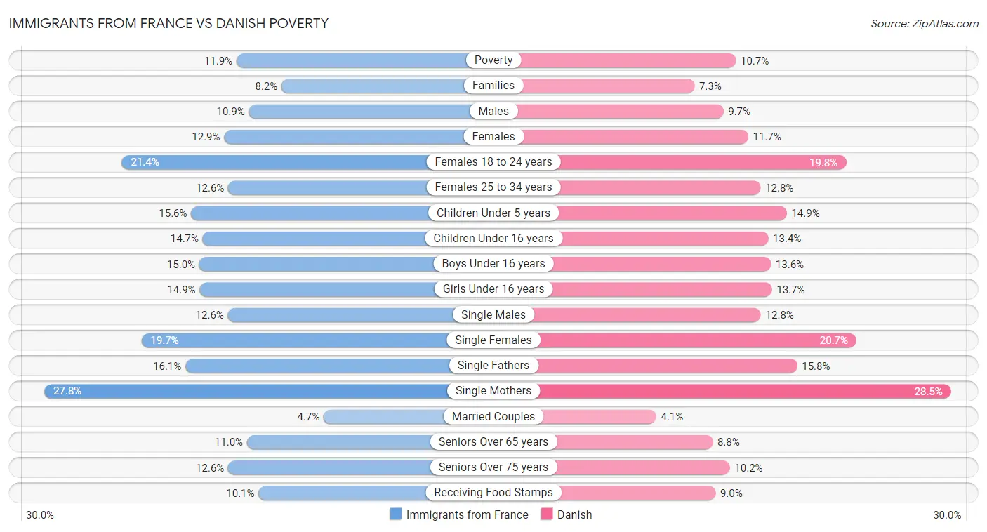 Immigrants from France vs Danish Poverty