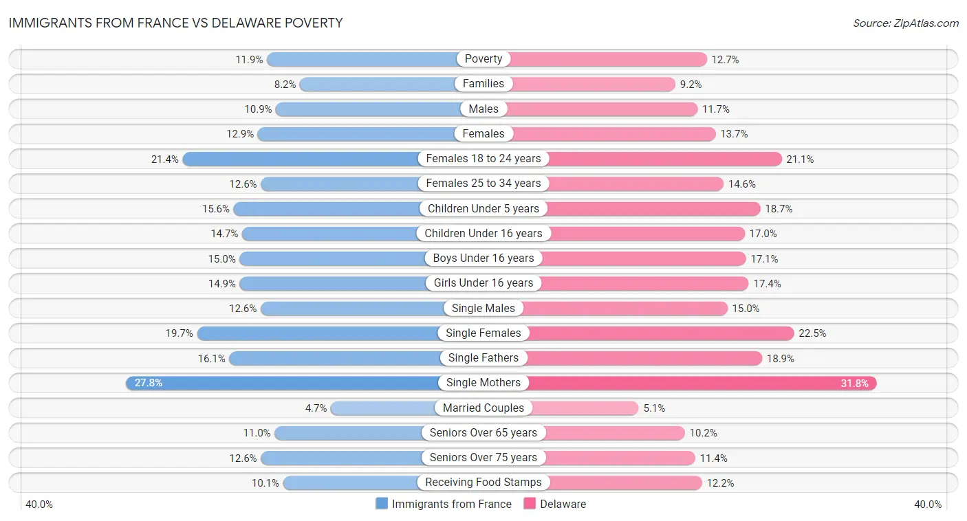 Immigrants from France vs Delaware Poverty