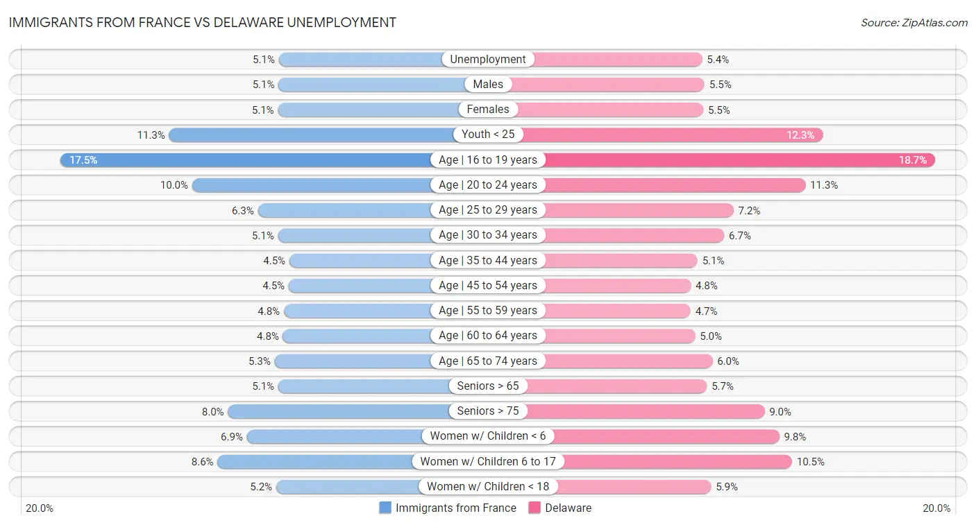 Immigrants from France vs Delaware Unemployment