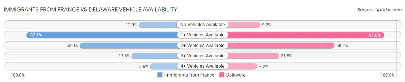 Immigrants from France vs Delaware Vehicle Availability