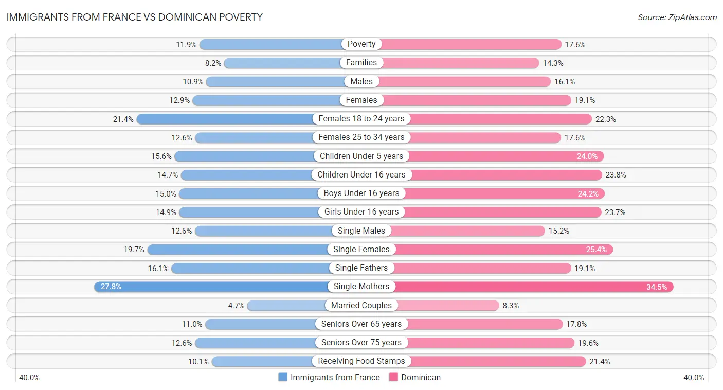 Immigrants from France vs Dominican Poverty