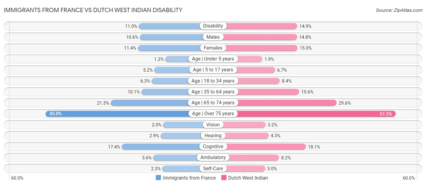 Immigrants from France vs Dutch West Indian Disability