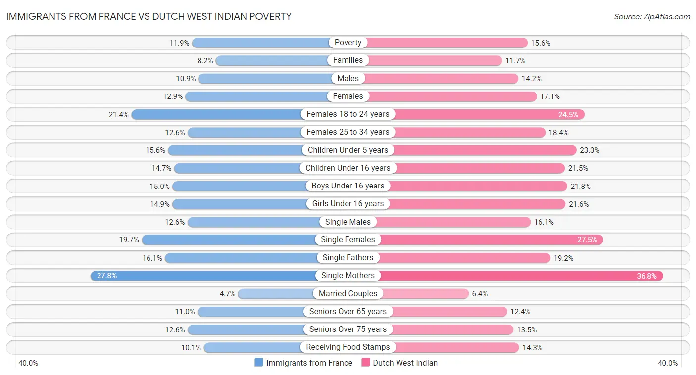 Immigrants from France vs Dutch West Indian Poverty