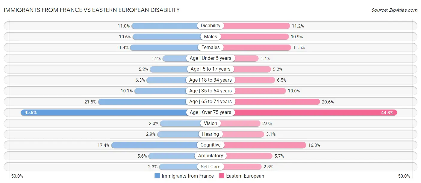 Immigrants from France vs Eastern European Disability
