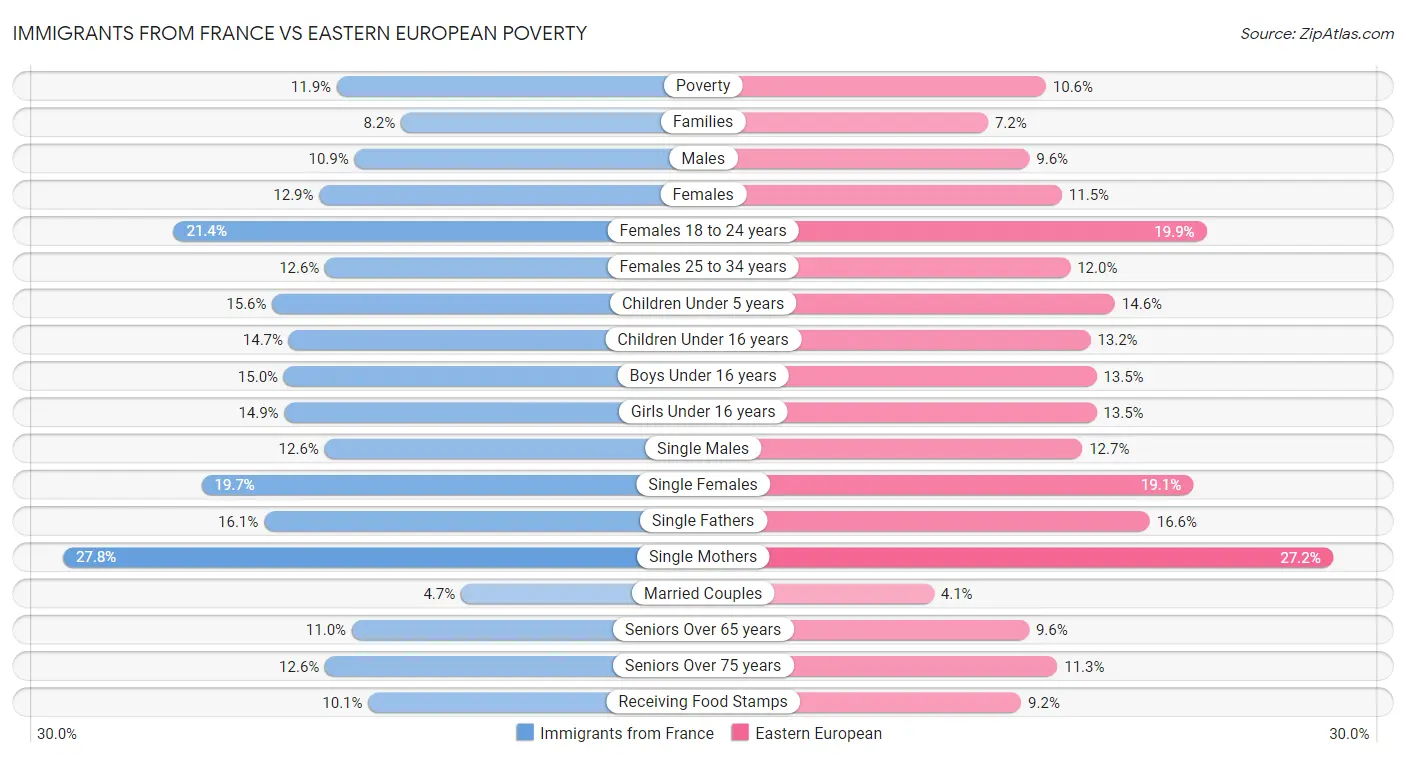 Immigrants from France vs Eastern European Poverty