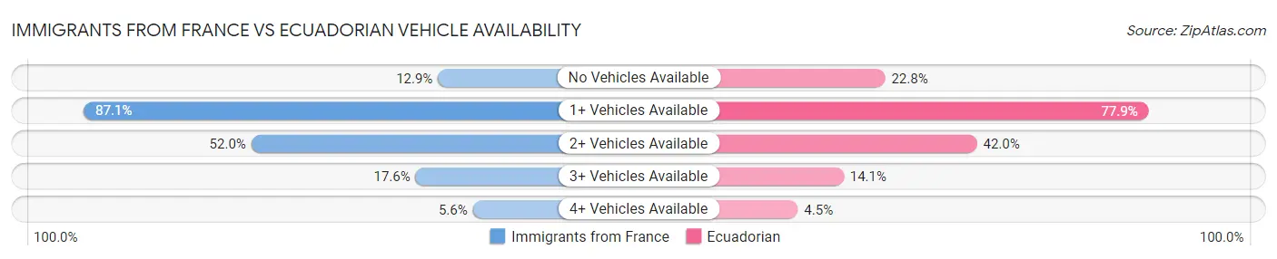 Immigrants from France vs Ecuadorian Vehicle Availability