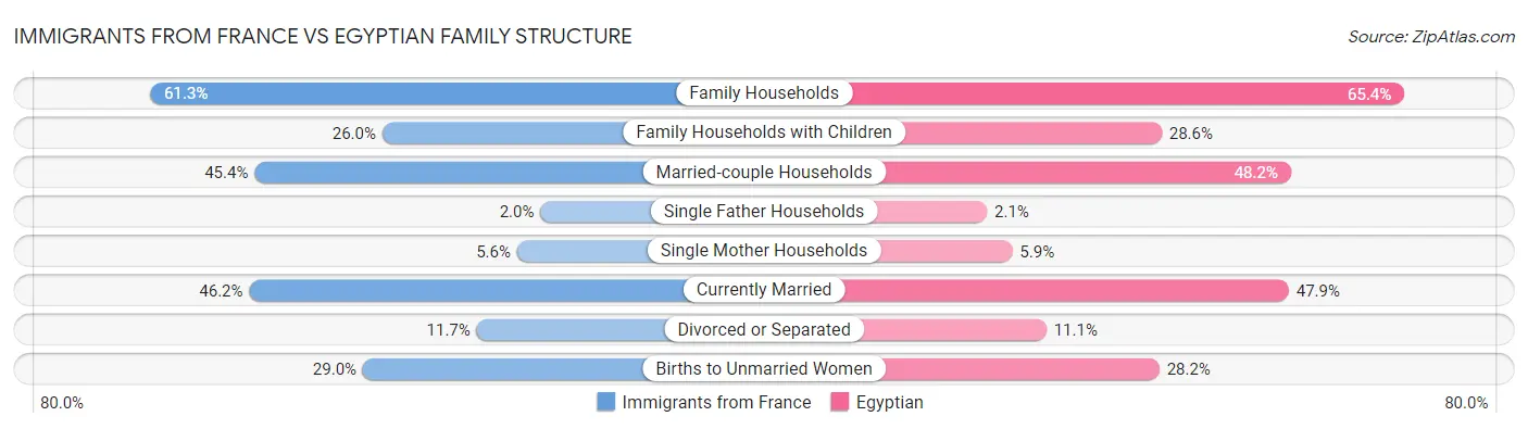 Immigrants from France vs Egyptian Family Structure