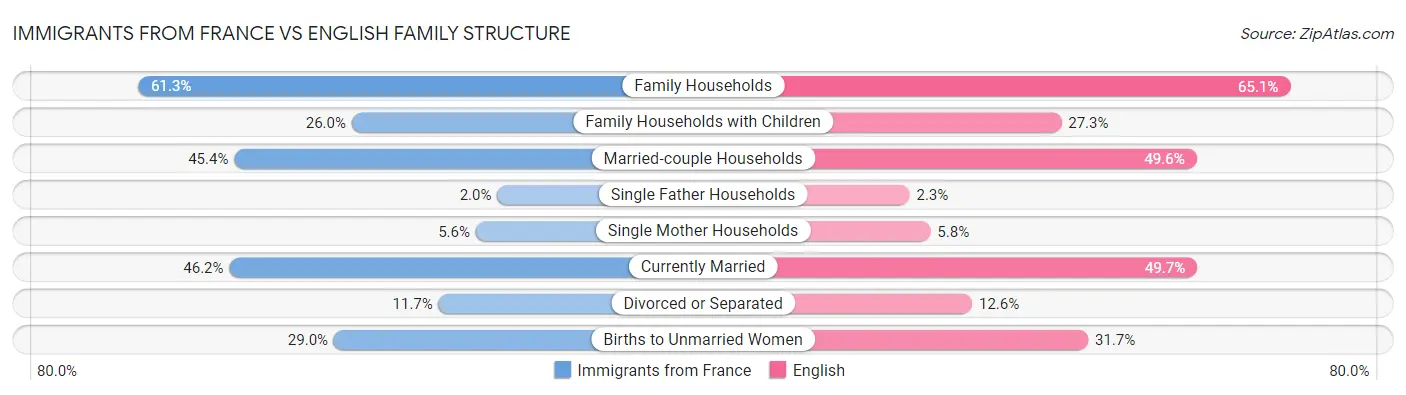 Immigrants from France vs English Family Structure