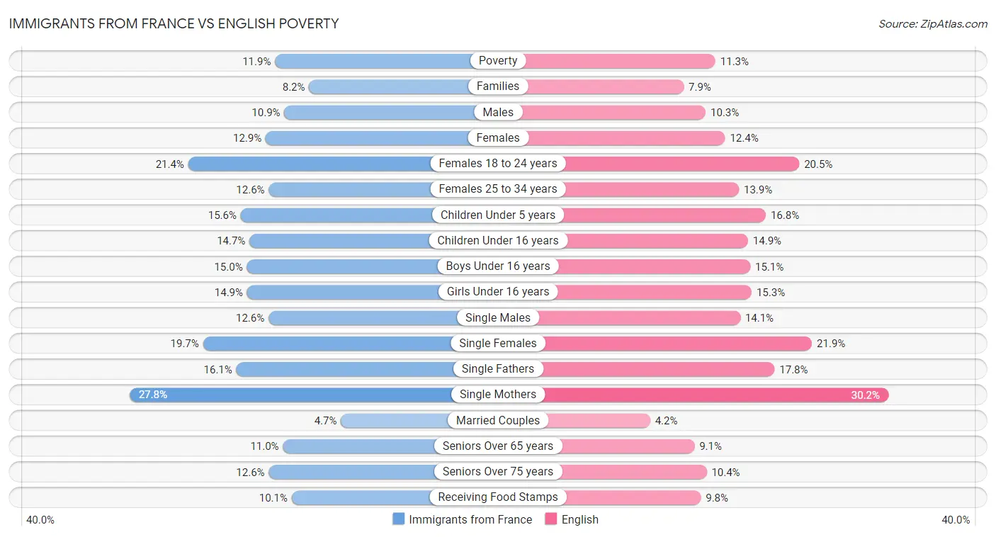 Immigrants from France vs English Poverty