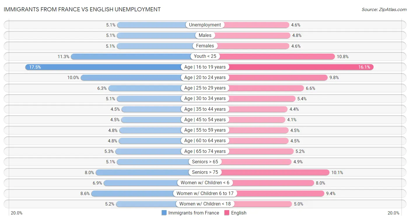 Immigrants from France vs English Unemployment