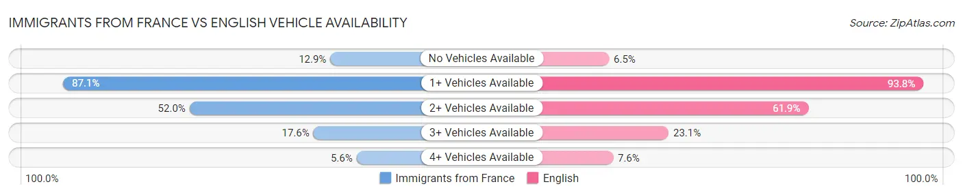 Immigrants from France vs English Vehicle Availability