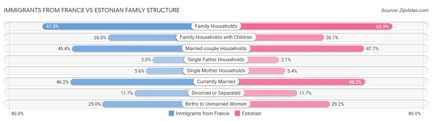 Immigrants from France vs Estonian Family Structure