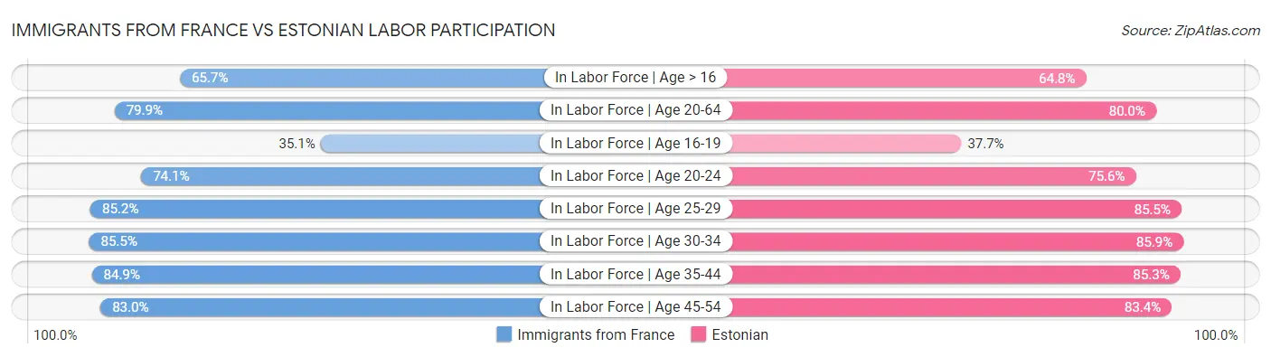 Immigrants from France vs Estonian Labor Participation