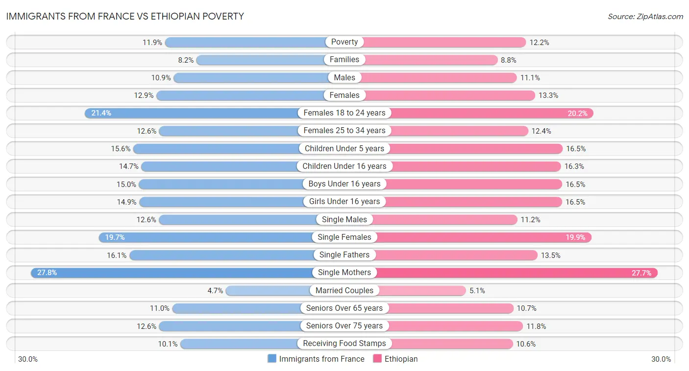 Immigrants from France vs Ethiopian Poverty