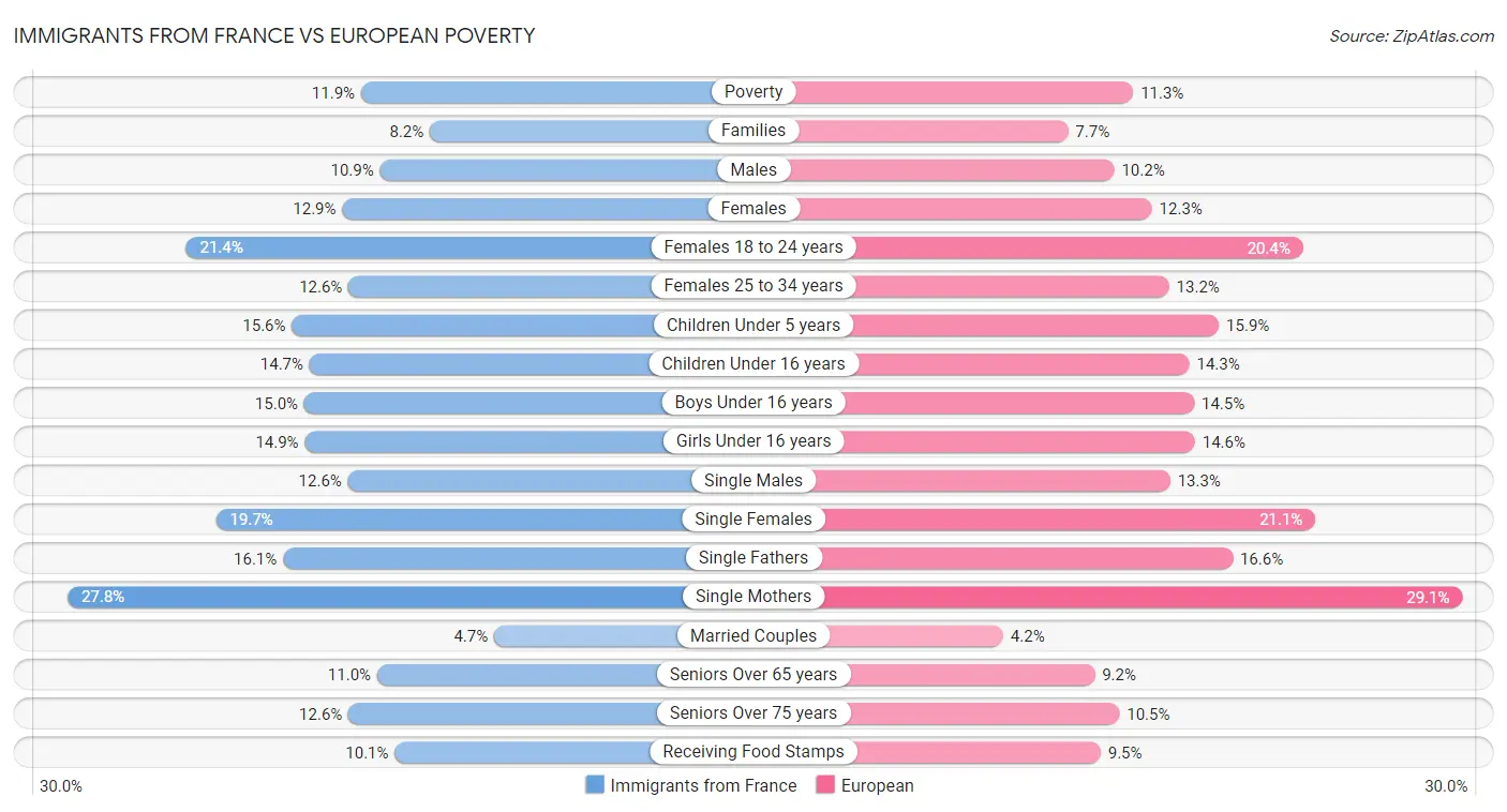 Immigrants from France vs European Poverty