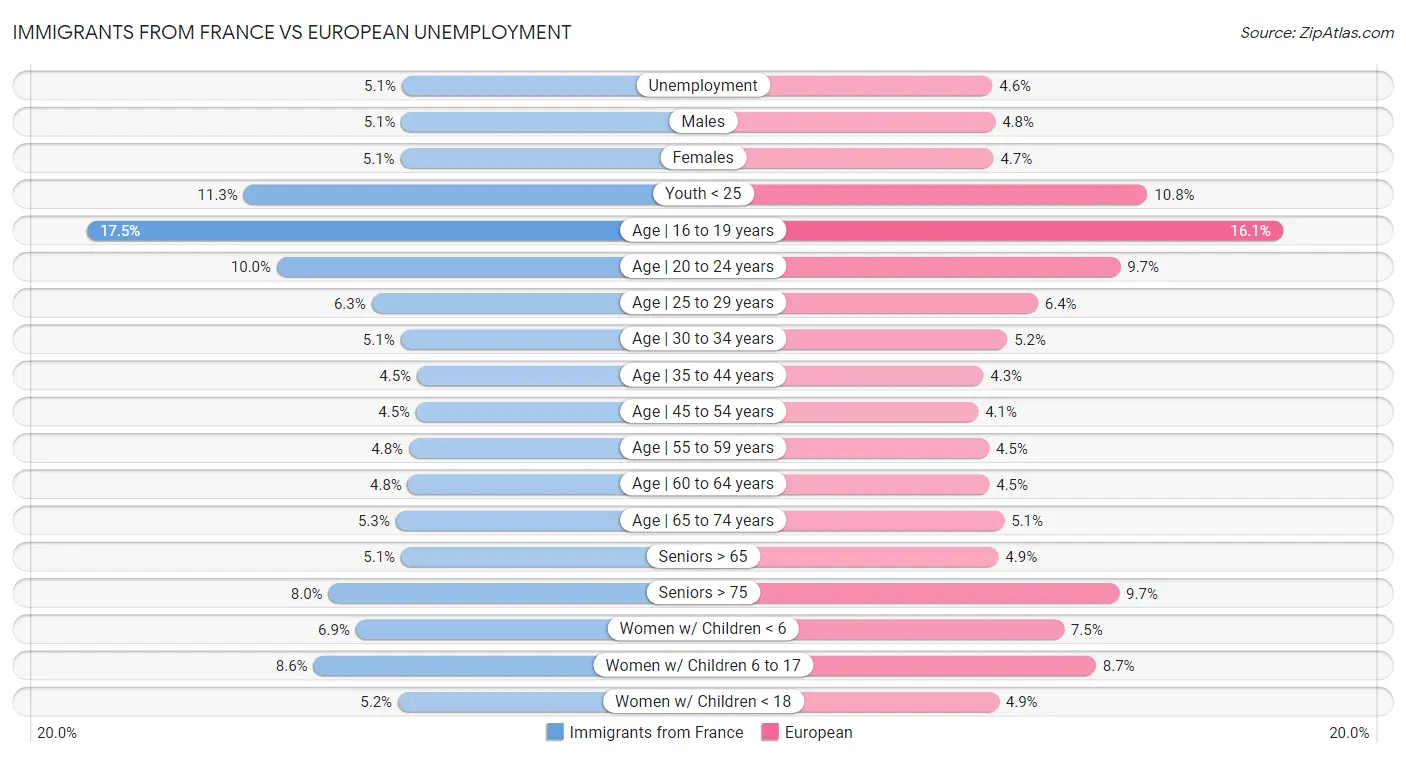 Immigrants from France vs European Unemployment