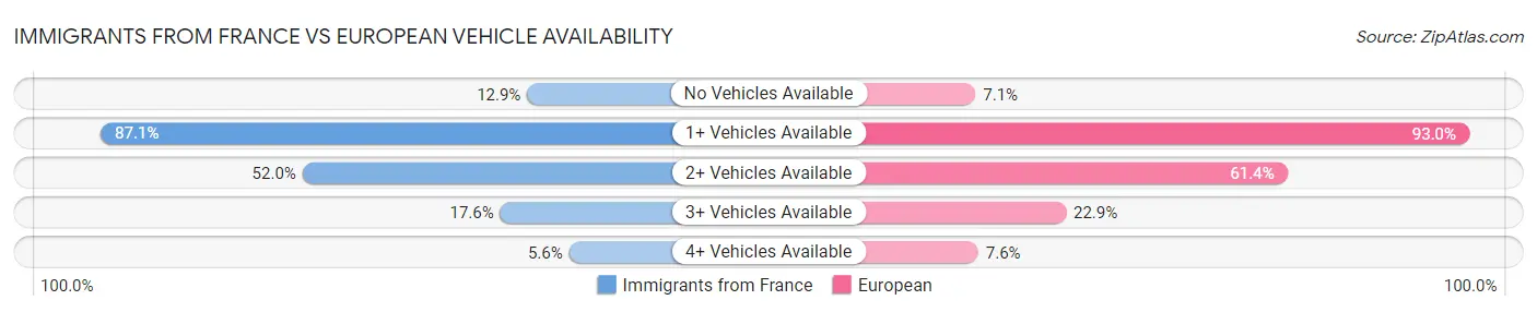 Immigrants from France vs European Vehicle Availability