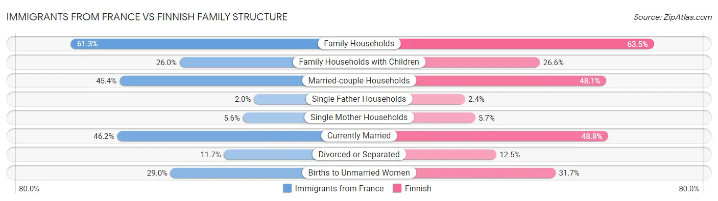 Immigrants from France vs Finnish Family Structure