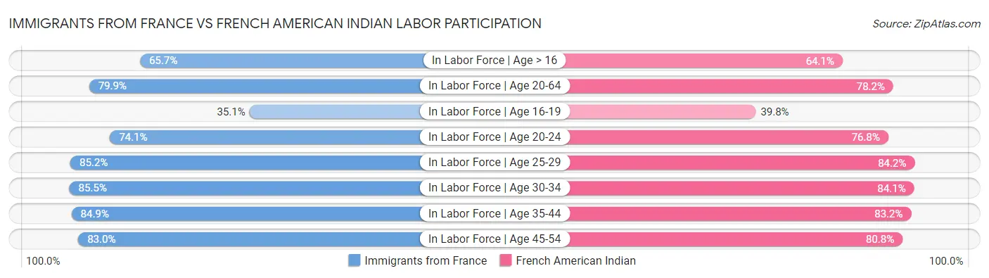 Immigrants from France vs French American Indian Labor Participation