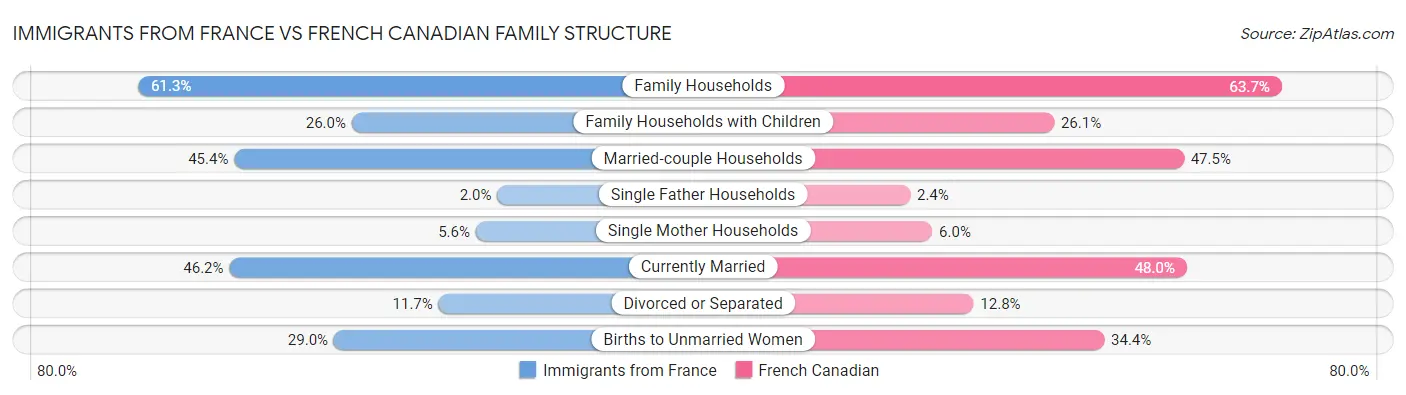 Immigrants from France vs French Canadian Family Structure