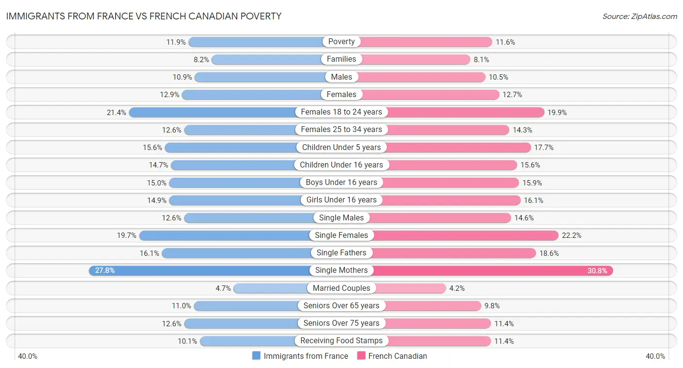 Immigrants from France vs French Canadian Poverty