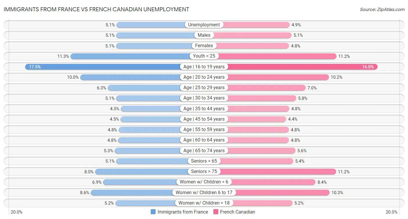 Immigrants from France vs French Canadian Unemployment