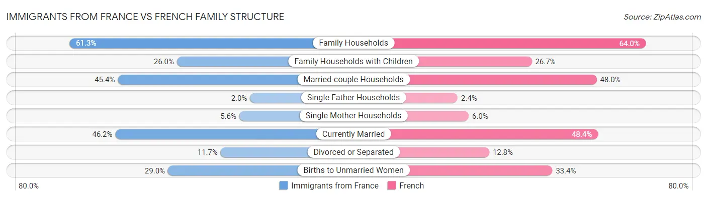 Immigrants from France vs French Family Structure
