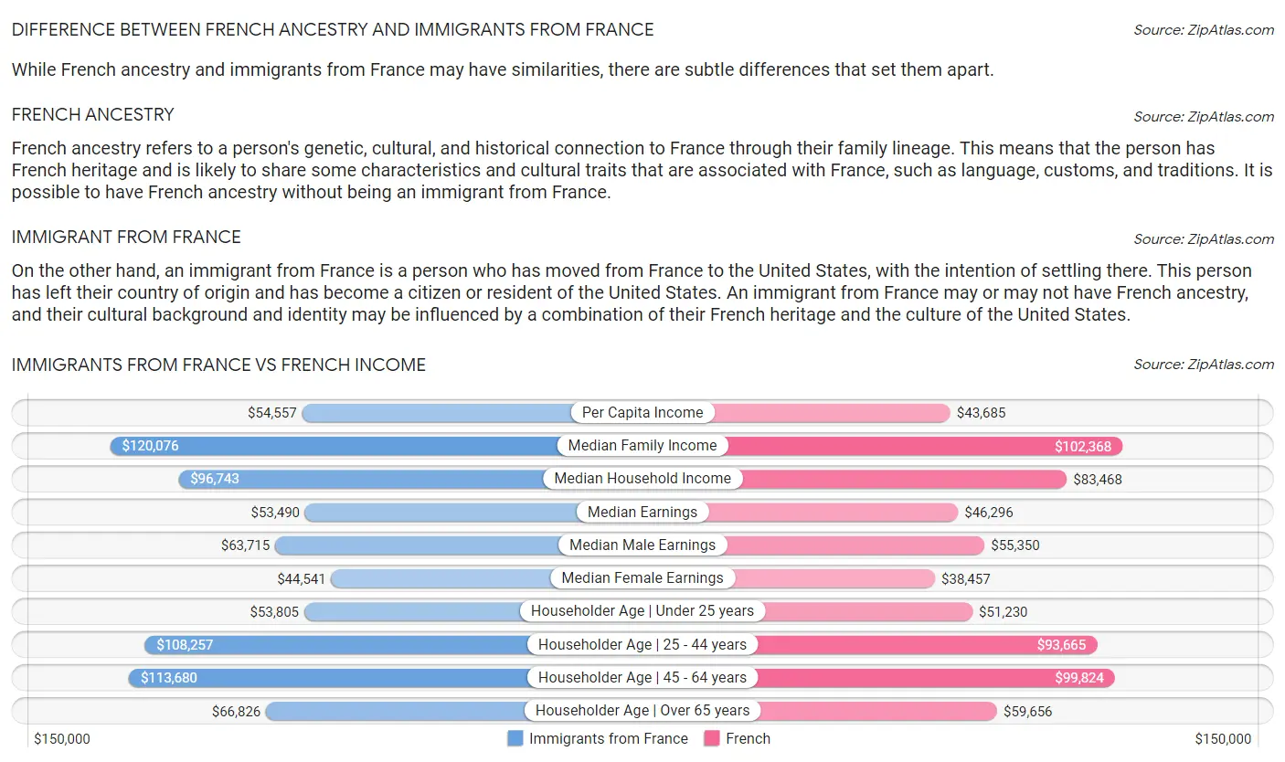 Immigrants from France vs French Income