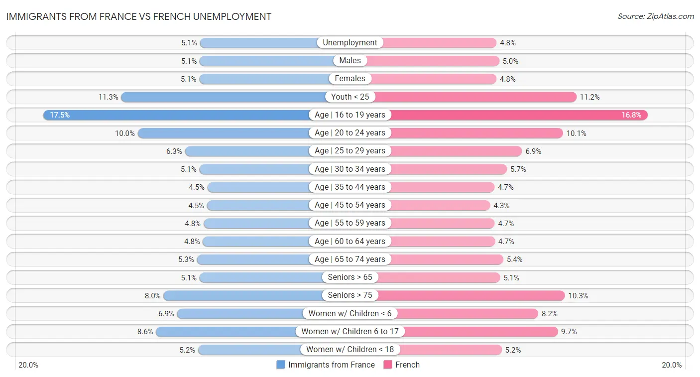 Immigrants from France vs French Unemployment