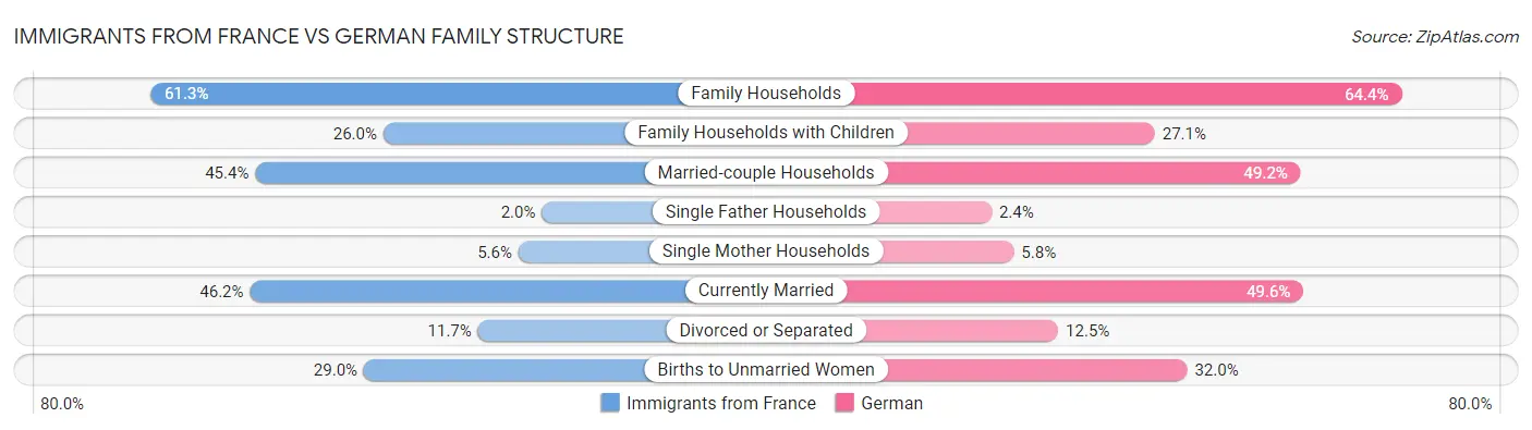Immigrants from France vs German Family Structure