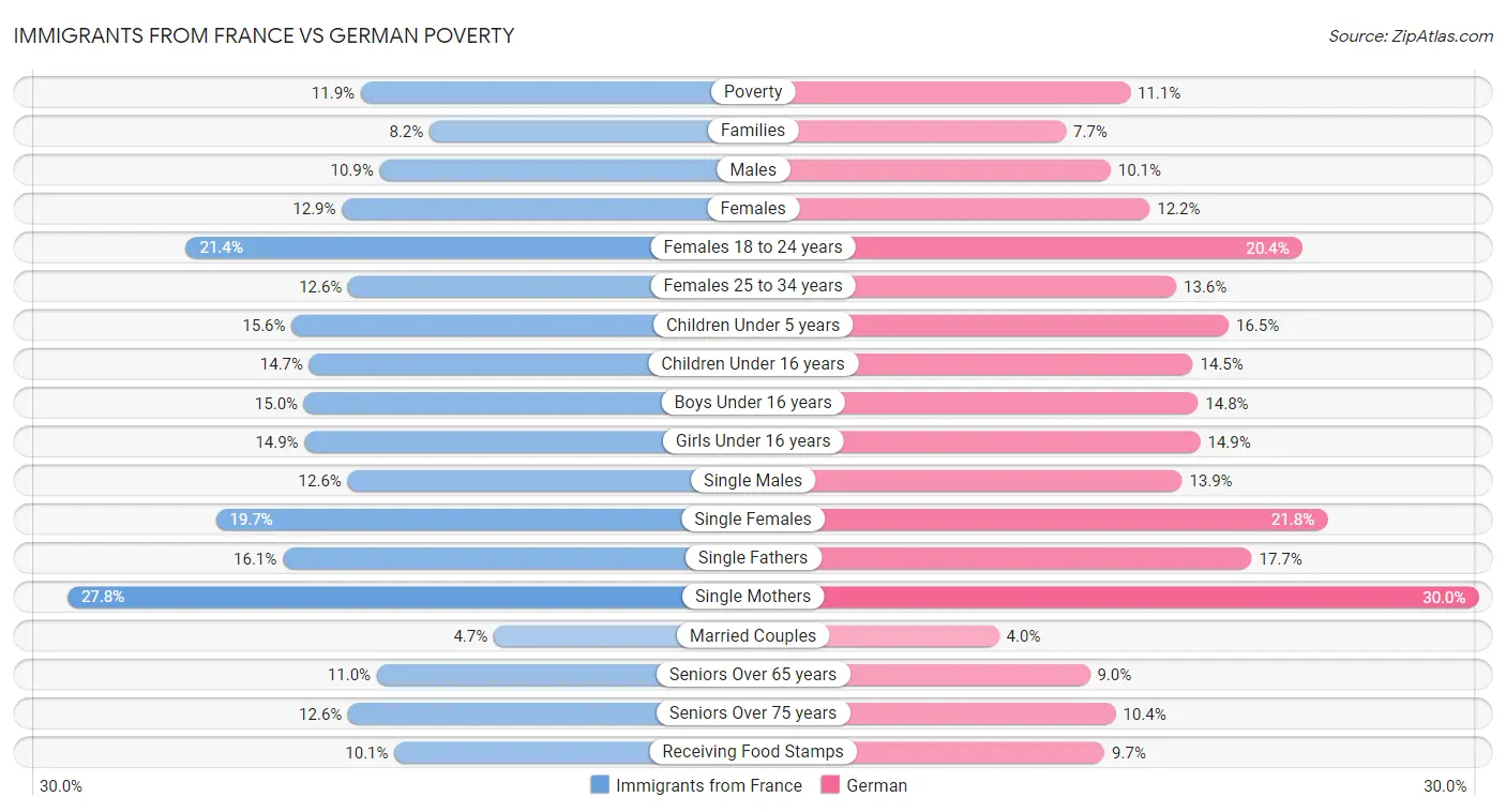 Immigrants from France vs German Poverty