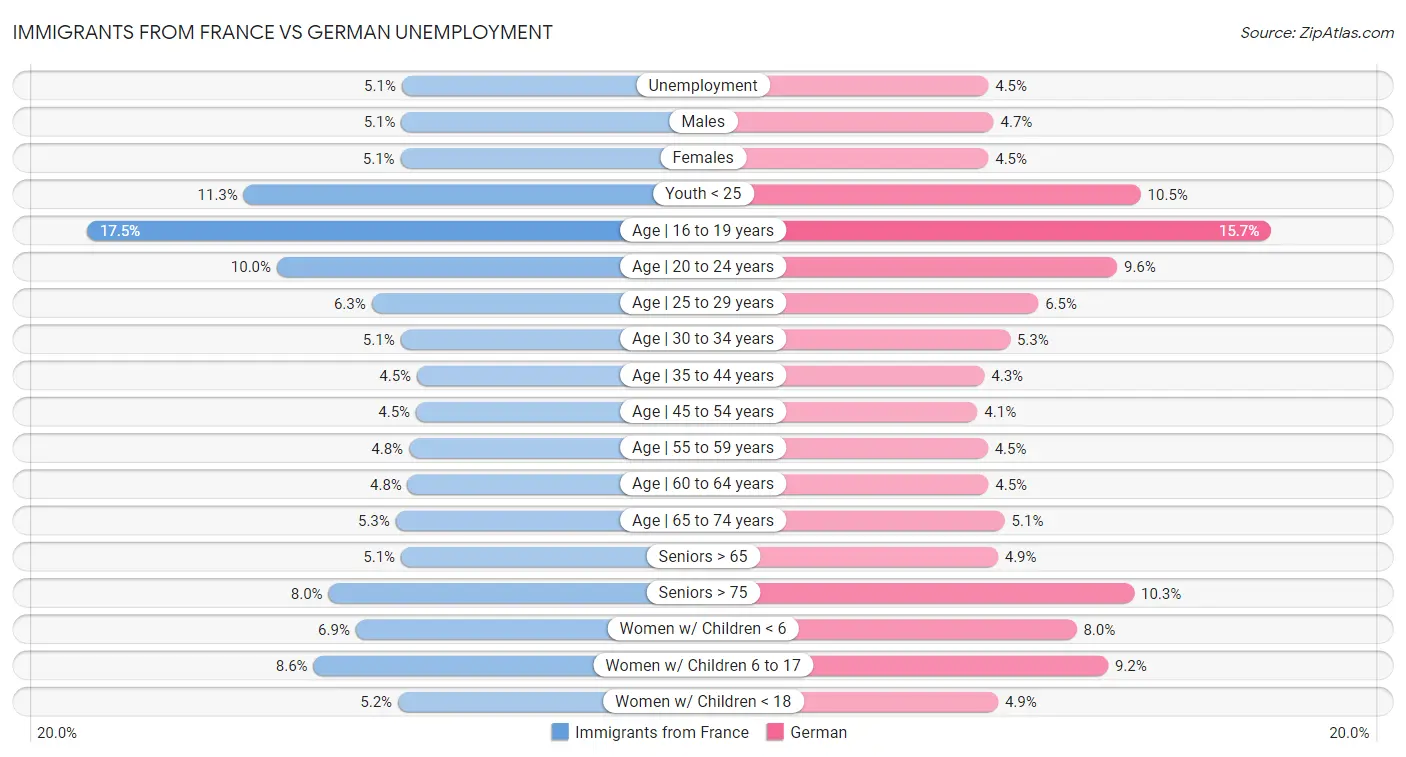 Immigrants from France vs German Unemployment