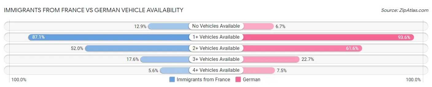 Immigrants from France vs German Vehicle Availability