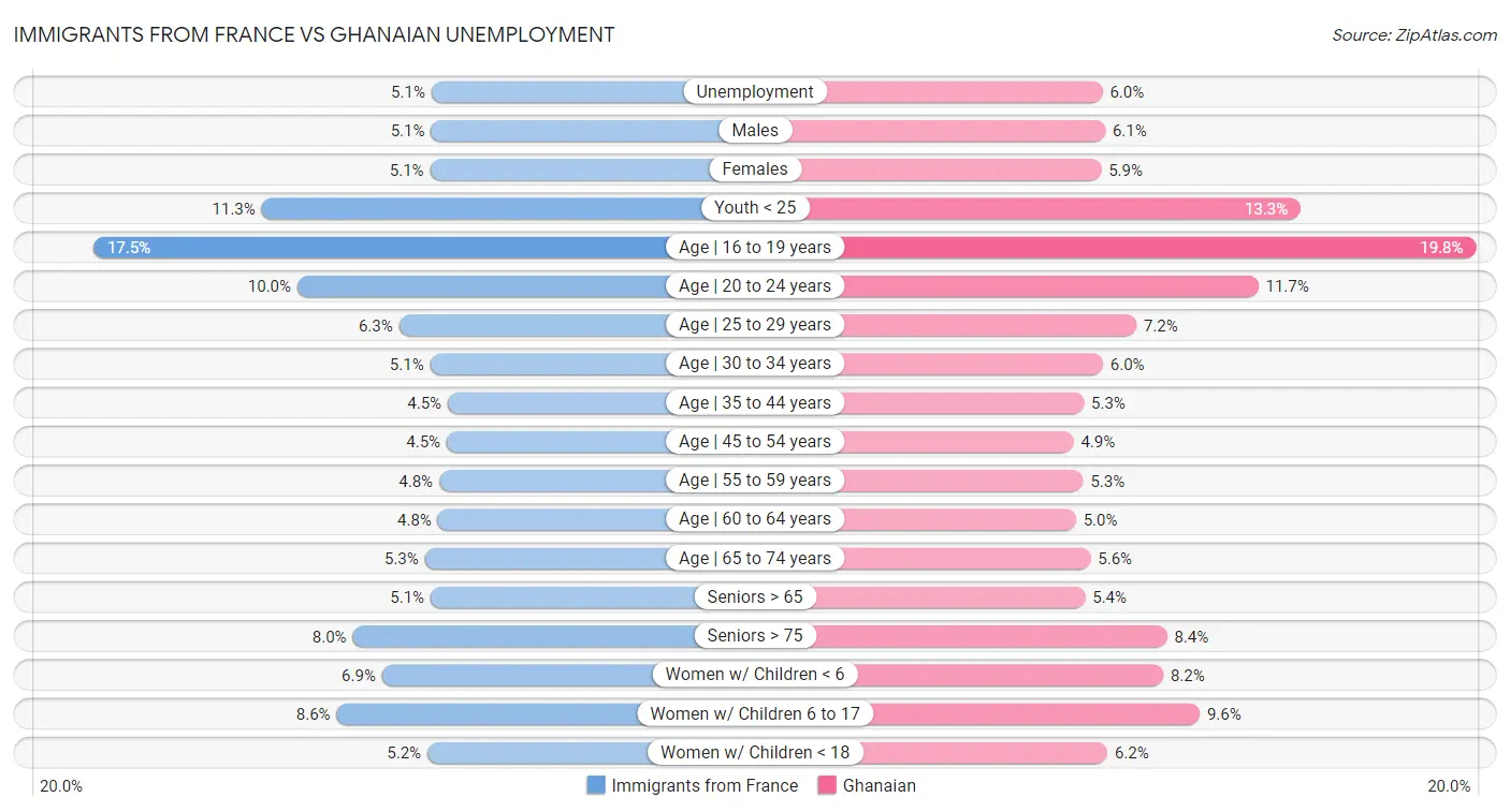 Immigrants from France vs Ghanaian Unemployment