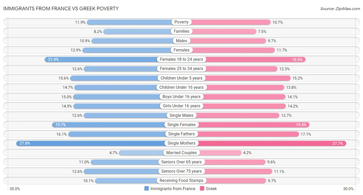 Immigrants from France vs Greek Poverty