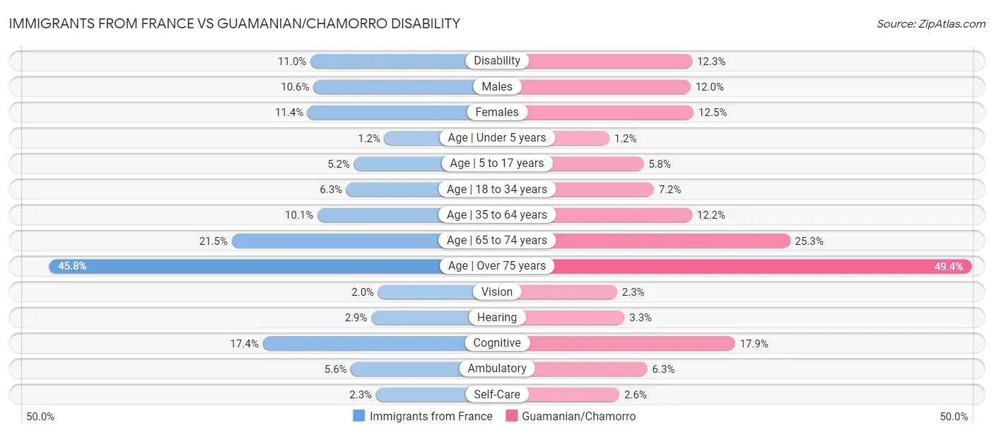 Immigrants from France vs Guamanian/Chamorro Disability