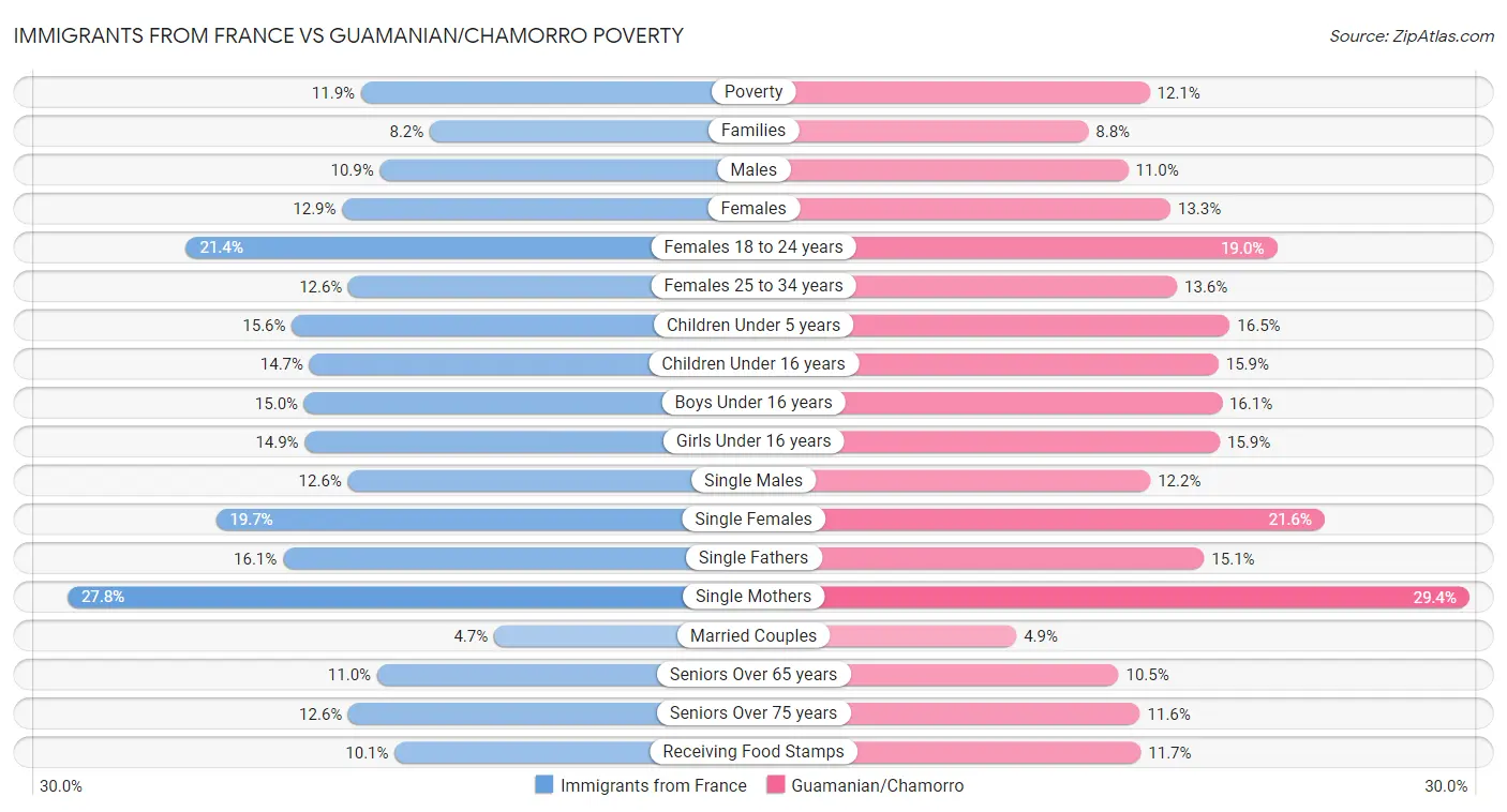 Immigrants from France vs Guamanian/Chamorro Poverty
