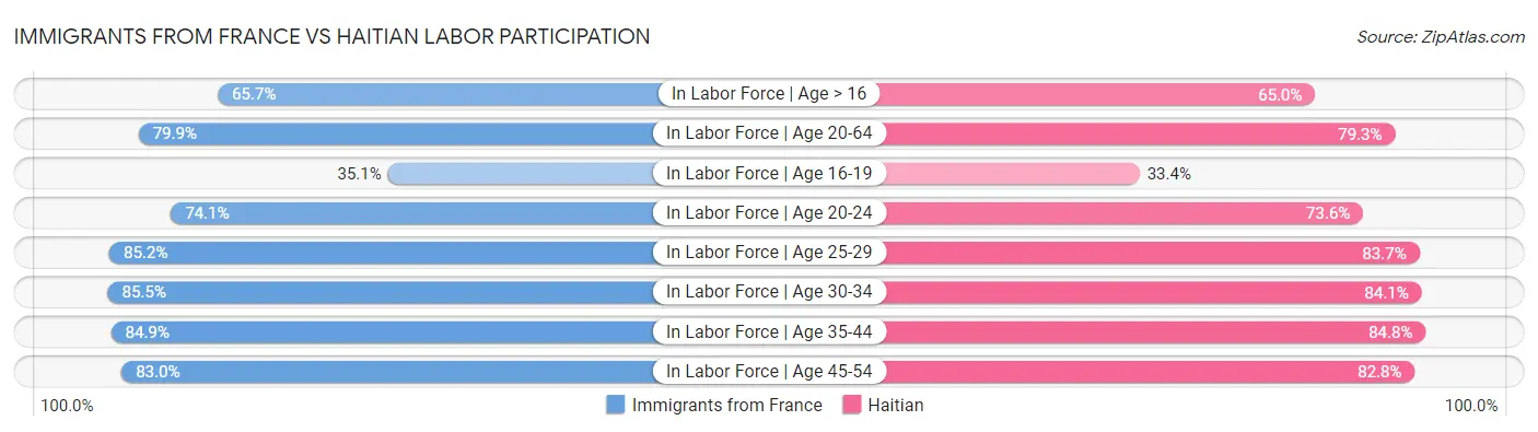 Immigrants from France vs Haitian Labor Participation