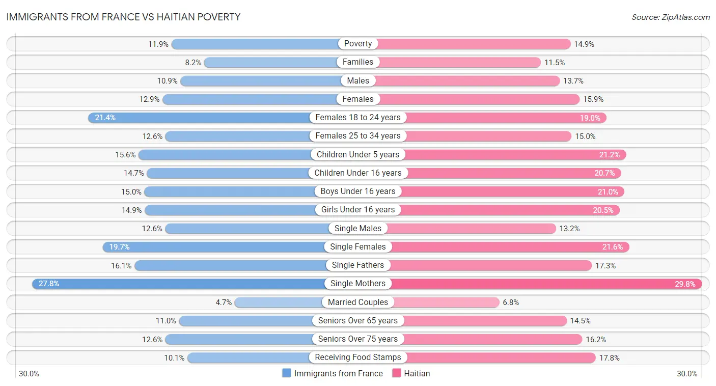 Immigrants from France vs Haitian Poverty