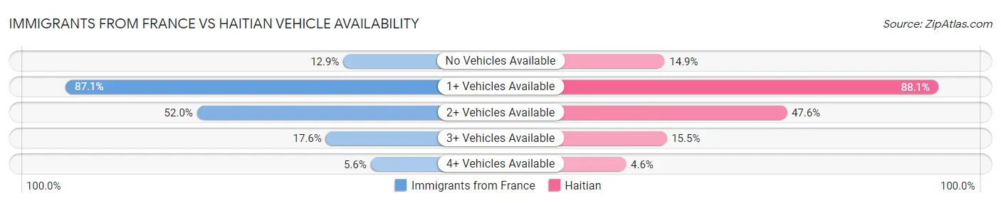 Immigrants from France vs Haitian Vehicle Availability