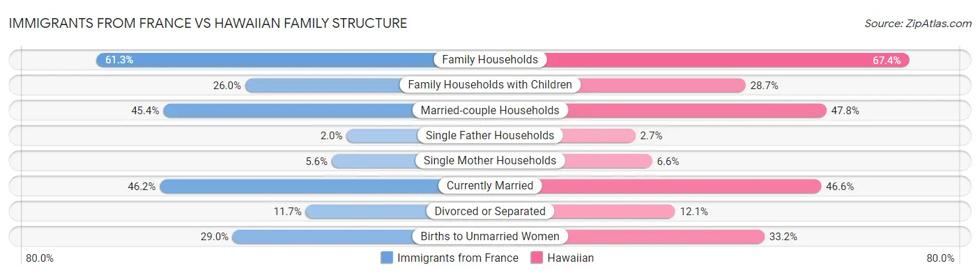 Immigrants from France vs Hawaiian Family Structure