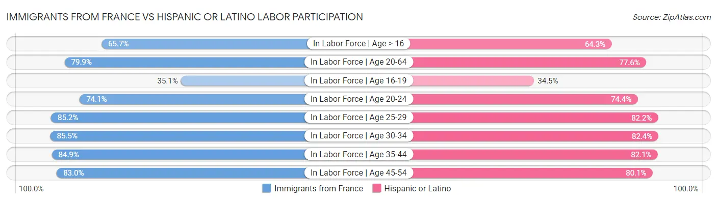 Immigrants from France vs Hispanic or Latino Labor Participation