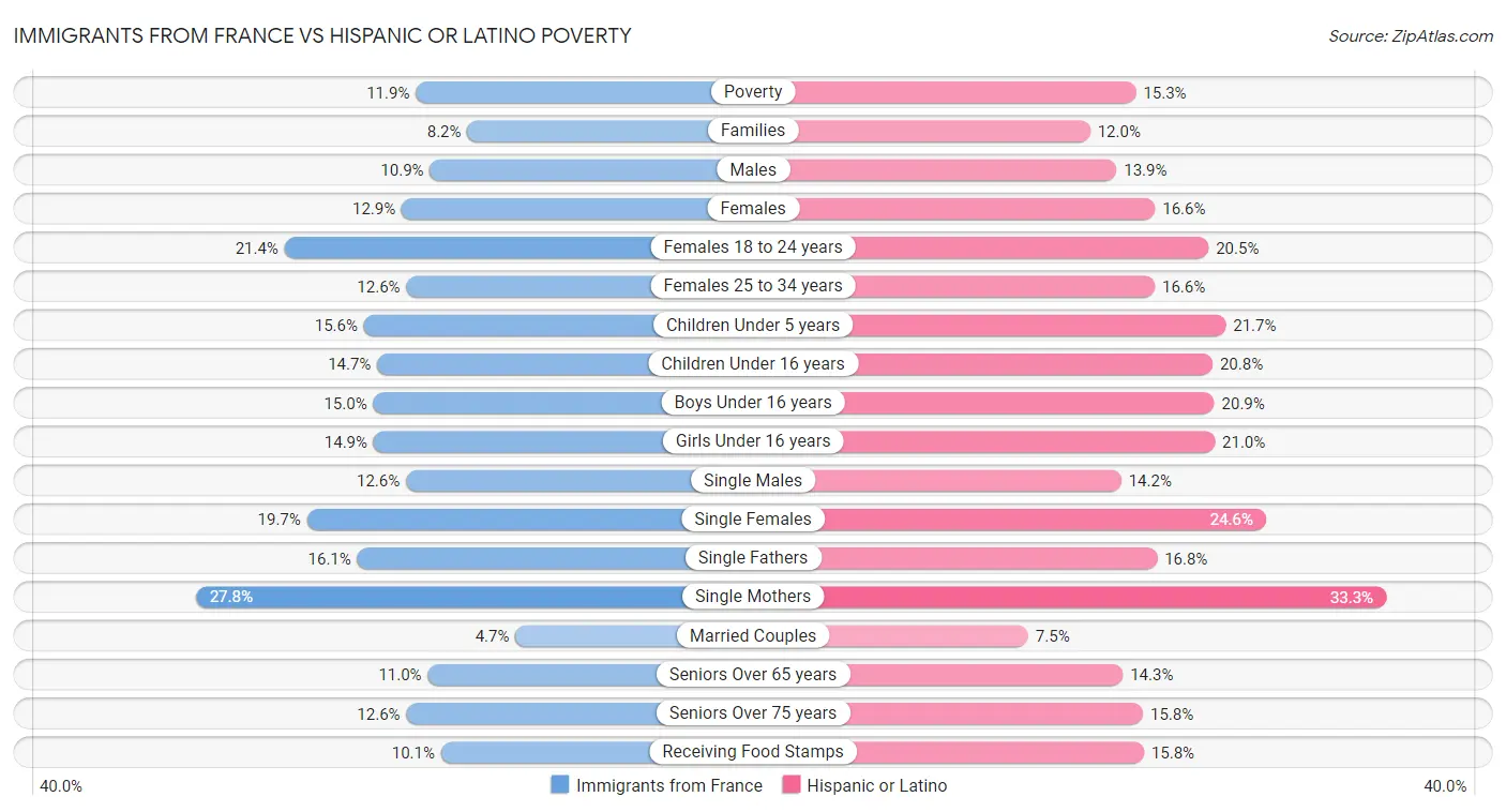 Immigrants from France vs Hispanic or Latino Poverty