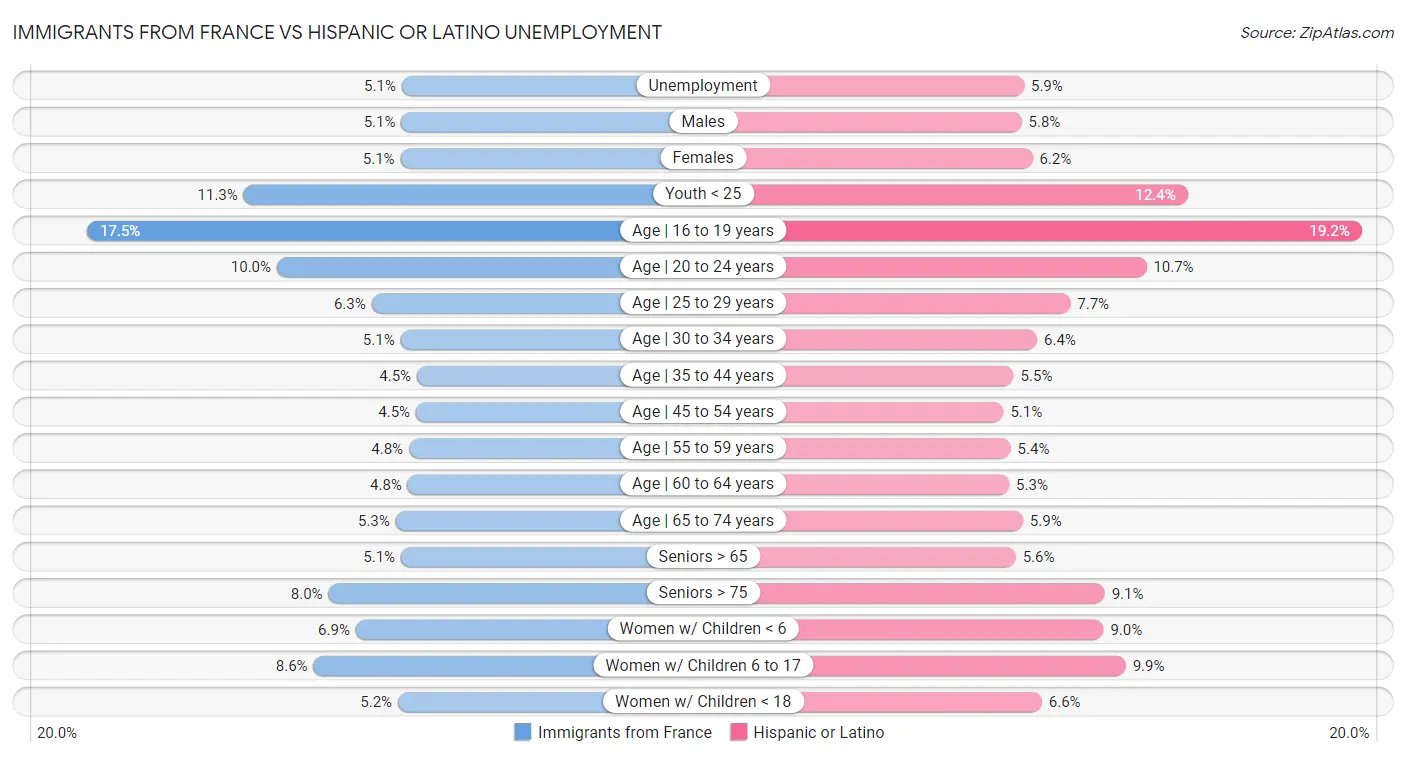 Immigrants from France vs Hispanic or Latino Unemployment