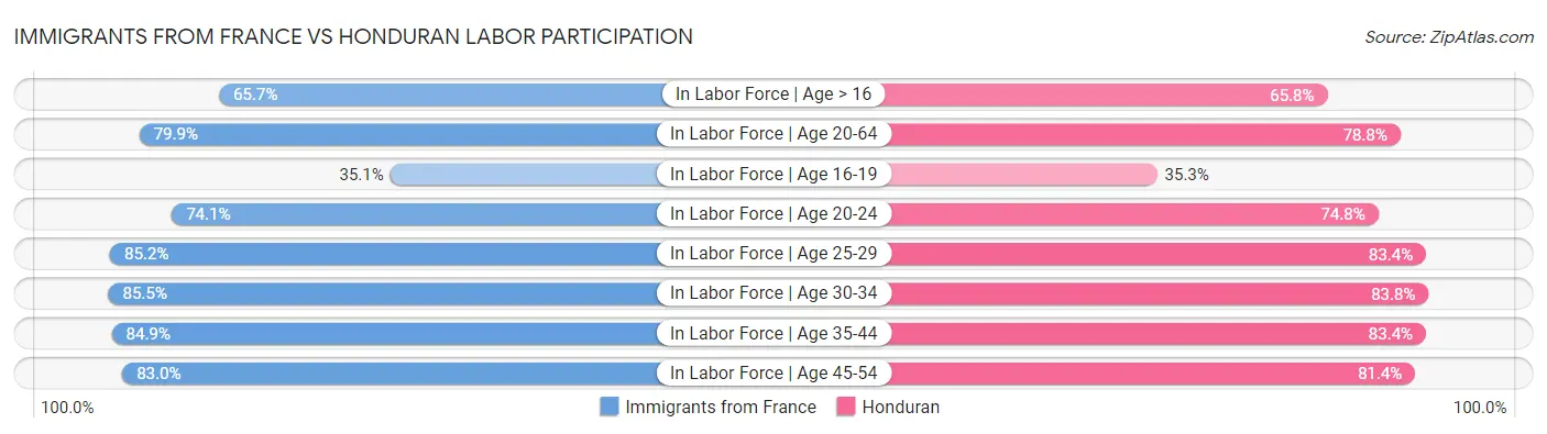 Immigrants from France vs Honduran Labor Participation