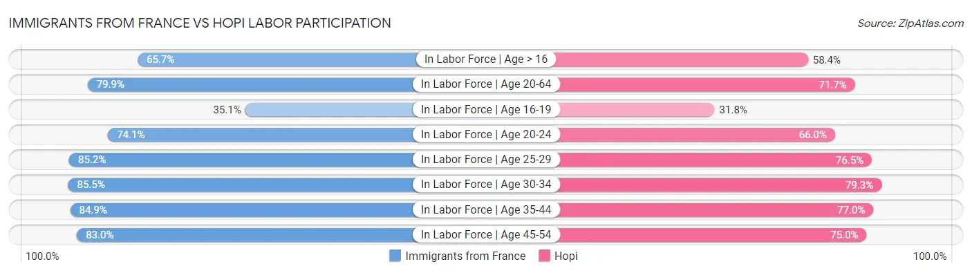 Immigrants from France vs Hopi Labor Participation